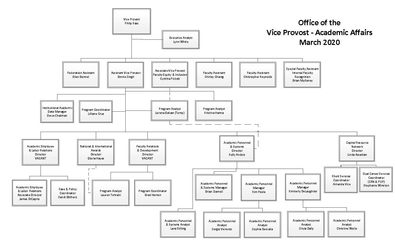 Organizational Chart Academic Affairs